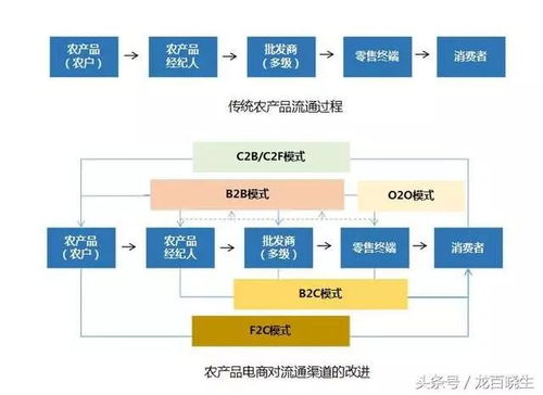 农产品电商五种模式及农产品网上销售10大营销方式