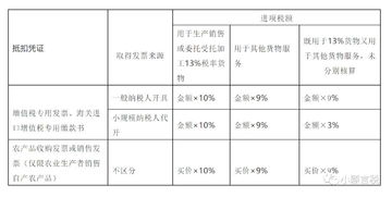 案例解析农产品进项抵扣及申报表填写